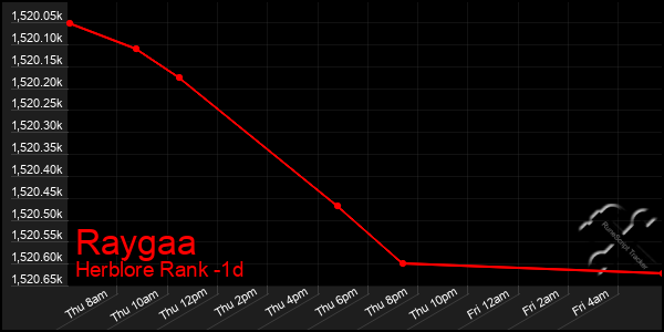 Last 24 Hours Graph of Raygaa