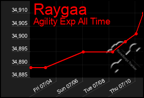 Total Graph of Raygaa