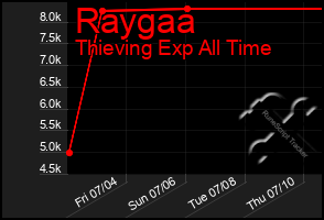 Total Graph of Raygaa