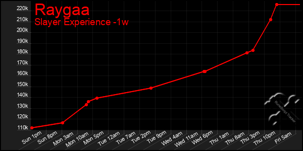 Last 7 Days Graph of Raygaa