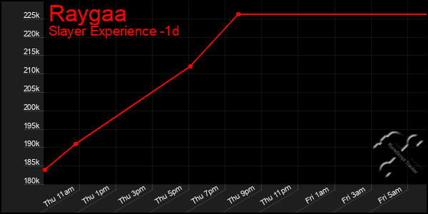 Last 24 Hours Graph of Raygaa
