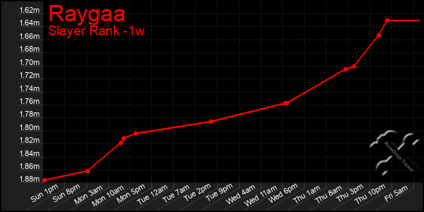 Last 7 Days Graph of Raygaa