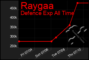 Total Graph of Raygaa