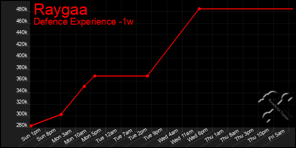 Last 7 Days Graph of Raygaa
