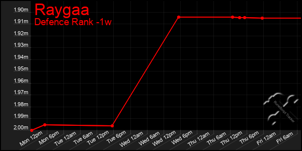 Last 7 Days Graph of Raygaa