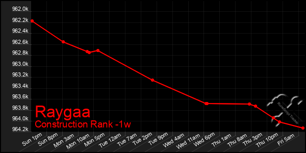 Last 7 Days Graph of Raygaa