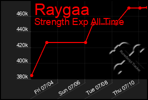 Total Graph of Raygaa