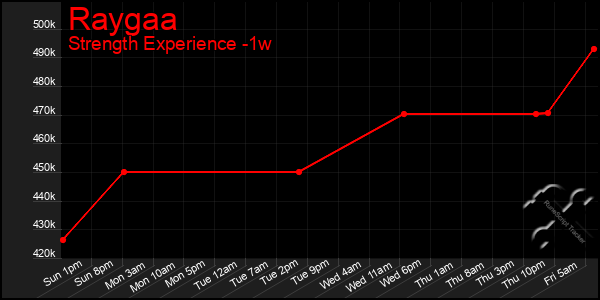 Last 7 Days Graph of Raygaa