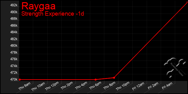 Last 24 Hours Graph of Raygaa