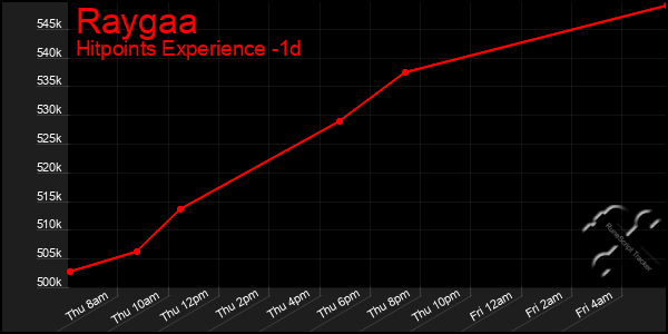 Last 24 Hours Graph of Raygaa
