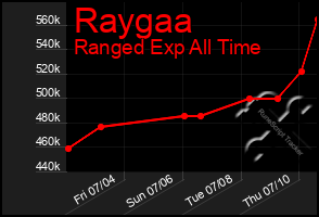 Total Graph of Raygaa