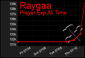 Total Graph of Raygaa