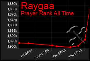 Total Graph of Raygaa