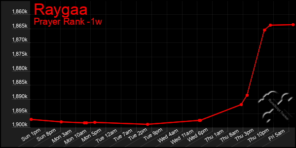 Last 7 Days Graph of Raygaa