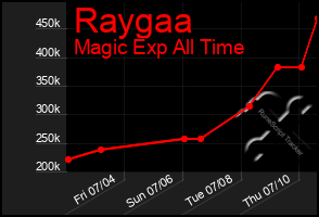 Total Graph of Raygaa