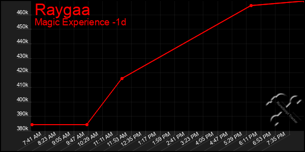 Last 24 Hours Graph of Raygaa
