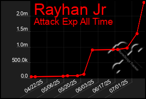 Total Graph of Rayhan Jr