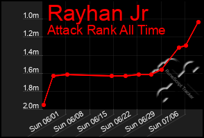 Total Graph of Rayhan Jr