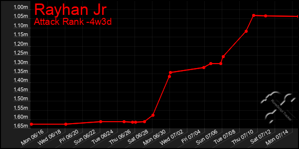 Last 31 Days Graph of Rayhan Jr