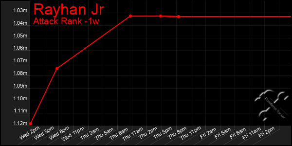 Last 7 Days Graph of Rayhan Jr