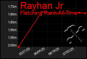 Total Graph of Rayhan Jr