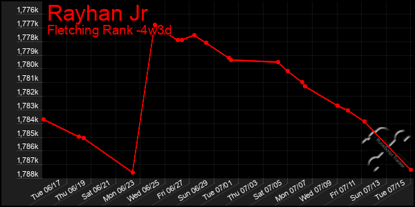 Last 31 Days Graph of Rayhan Jr