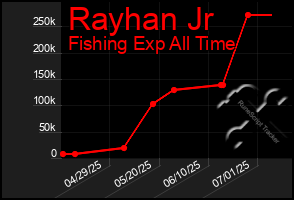 Total Graph of Rayhan Jr