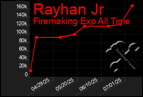 Total Graph of Rayhan Jr