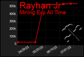 Total Graph of Rayhan Jr