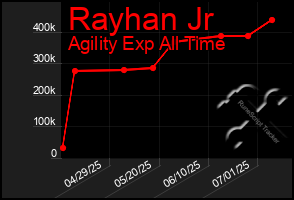 Total Graph of Rayhan Jr