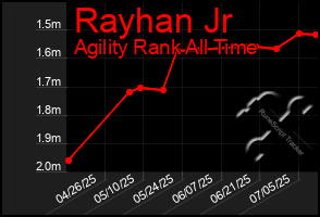 Total Graph of Rayhan Jr