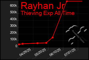 Total Graph of Rayhan Jr