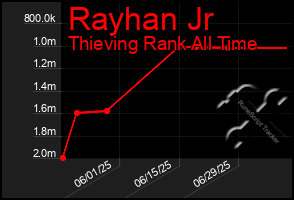 Total Graph of Rayhan Jr