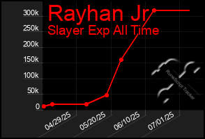 Total Graph of Rayhan Jr