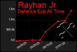 Total Graph of Rayhan Jr