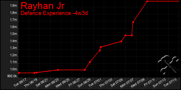 Last 31 Days Graph of Rayhan Jr