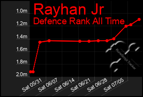 Total Graph of Rayhan Jr