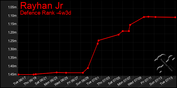 Last 31 Days Graph of Rayhan Jr