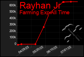 Total Graph of Rayhan Jr