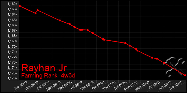 Last 31 Days Graph of Rayhan Jr