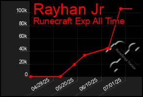 Total Graph of Rayhan Jr