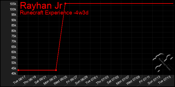 Last 31 Days Graph of Rayhan Jr