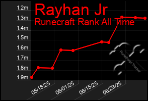 Total Graph of Rayhan Jr