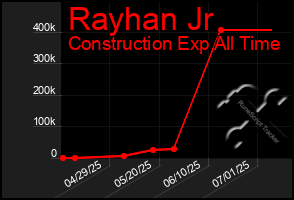 Total Graph of Rayhan Jr