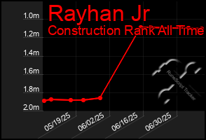 Total Graph of Rayhan Jr