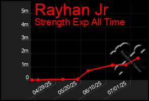 Total Graph of Rayhan Jr