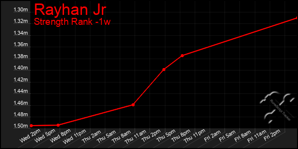 Last 7 Days Graph of Rayhan Jr