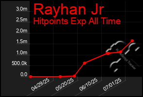 Total Graph of Rayhan Jr