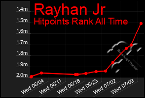 Total Graph of Rayhan Jr
