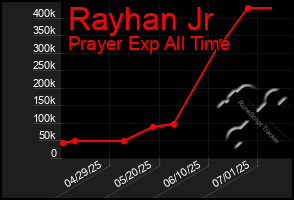 Total Graph of Rayhan Jr